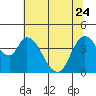 Tide chart for Suisun City, California on 2023/06/24