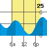 Tide chart for Suisun City, California on 2023/06/25