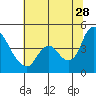 Tide chart for Suisun City, California on 2023/06/28