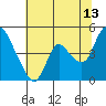 Tide chart for Suisun City, California on 2023/07/13