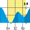 Tide chart for Suisun City, California on 2023/07/14
