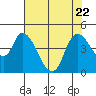 Tide chart for Suisun City, California on 2023/07/22