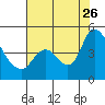 Tide chart for Suisun City, California on 2023/07/26