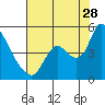 Tide chart for Suisun City, California on 2023/07/28