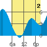 Tide chart for Suisun City, California on 2023/07/2