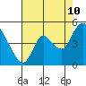 Tide chart for Suisun City, California on 2023/08/10