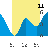 Tide chart for Suisun City, California on 2023/08/11