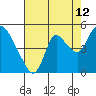 Tide chart for Suisun City, California on 2023/08/12