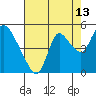 Tide chart for Suisun City, California on 2023/08/13
