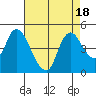 Tide chart for Suisun City, California on 2023/08/18