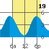 Tide chart for Suisun City, California on 2023/08/19