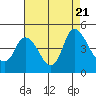 Tide chart for Suisun City, California on 2023/08/21