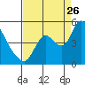 Tide chart for Suisun City, California on 2023/08/26