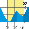 Tide chart for Suisun City, California on 2023/08/27