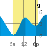 Tide chart for Suisun City, California on 2023/09/9