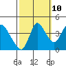 Tide chart for Suisun City, California on 2023/10/10