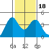 Tide chart for Benica Bridge, Suisun Point, California on 2021/01/18