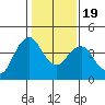 Tide chart for Benica Bridge, Suisun Point, California on 2021/01/19