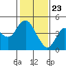 Tide chart for Benica Bridge, Suisun Point, California on 2021/01/23