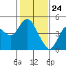 Tide chart for Benica Bridge, Suisun Point, California on 2021/01/24
