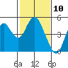 Tide chart for Benica Bridge, Suisun Point, California on 2021/02/10