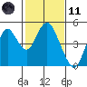 Tide chart for Benica Bridge, Suisun Point, California on 2021/02/11