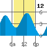 Tide chart for Benica Bridge, Suisun Point, California on 2021/02/12