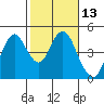 Tide chart for Benica Bridge, Suisun Point, California on 2021/02/13