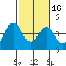 Tide chart for Benica Bridge, Suisun Point, California on 2021/02/16