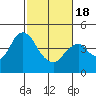 Tide chart for Benica Bridge, Suisun Point, California on 2021/02/18