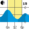 Tide chart for Benica Bridge, Suisun Point, California on 2021/02/19