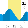 Tide chart for Benica Bridge, Suisun Point, California on 2021/02/21