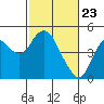Tide chart for Benica Bridge, Suisun Point, California on 2021/02/23