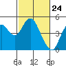 Tide chart for Benica Bridge, Suisun Point, California on 2021/02/24