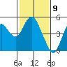 Tide chart for Benica Bridge, Suisun Point, California on 2021/02/9