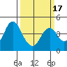 Tide chart for Benica Bridge, Suisun Point, California on 2021/03/17