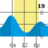 Tide chart for Benica Bridge, Suisun Point, California on 2021/03/19