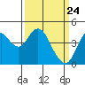 Tide chart for Benica Bridge, Suisun Point, California on 2021/03/24