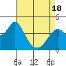 Tide chart for Benica Bridge, Suisun Point, California on 2021/04/18