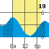 Tide chart for Benica Bridge, Suisun Point, California on 2021/04/19