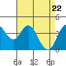 Tide chart for Benica Bridge, Suisun Point, California on 2021/04/22