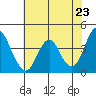 Tide chart for Benica Bridge, Suisun Point, California on 2021/05/23