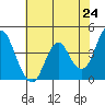 Tide chart for Benica Bridge, Suisun Point, California on 2021/05/24