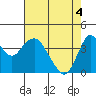 Tide chart for Benica Bridge, Suisun Point, California on 2021/05/4