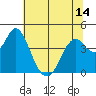 Tide chart for Benica Bridge, Suisun Point, California on 2021/06/14