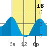 Tide chart for Benica Bridge, Suisun Point, California on 2021/06/16