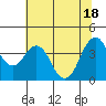 Tide chart for Benica Bridge, Suisun Point, California on 2021/06/18