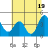 Tide chart for Benica Bridge, Suisun Point, California on 2021/06/19