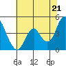 Tide chart for Benica Bridge, Suisun Point, California on 2021/06/21