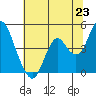 Tide chart for Benica Bridge, Suisun Point, California on 2021/06/23